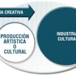 La industria cultural y creativa